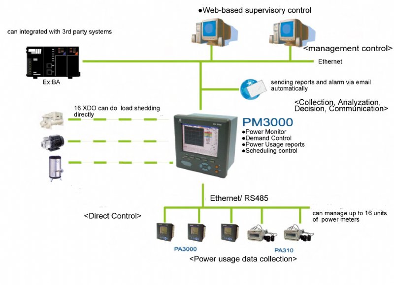 Middle and Small scale power monitor solution